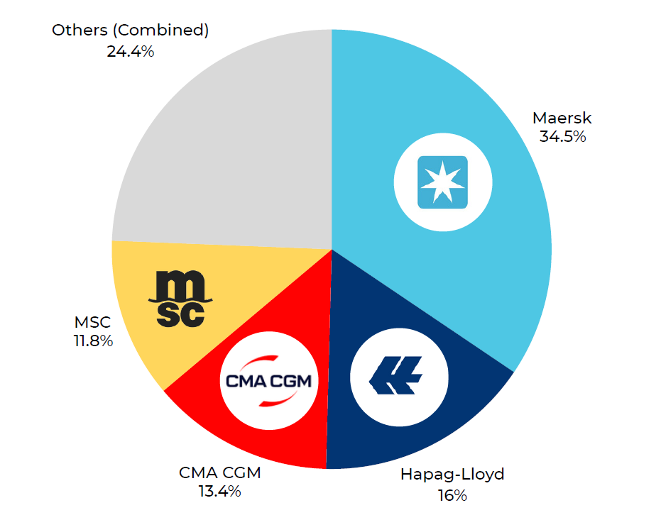 settled claims by shipping lines 2025