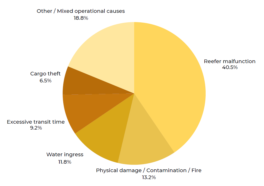 top causes of cargo damage 2025